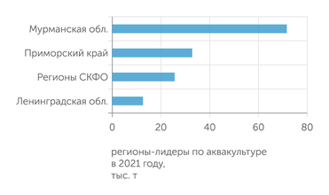 Росрыболовство Больше всего рыбы выращивают на севере страны