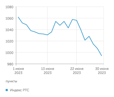finam.ru Индекс RTS
