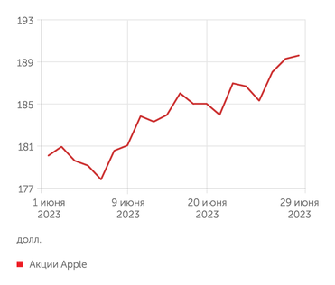 finam.ru Акции Apple