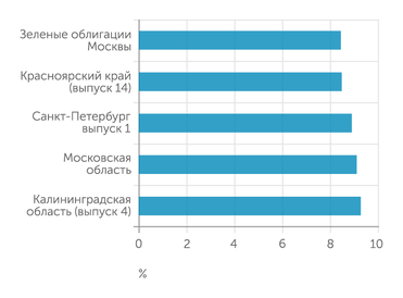 Мосбиржа Доходность облигаций регионов России