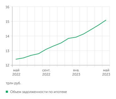 Банк России Объем задолженности по ипотеке