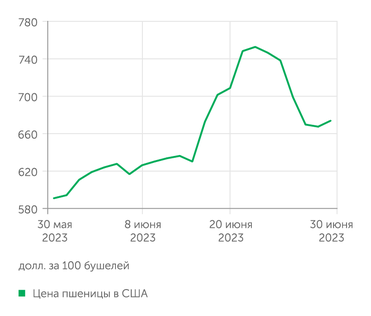 investing.com Пшеница, долл за 100 бушелей