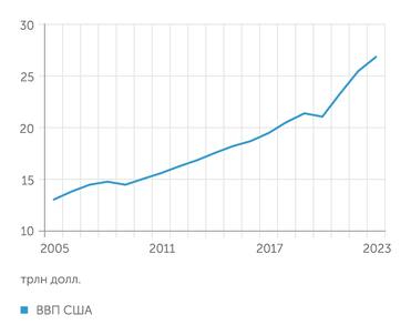 unece.org ВВП США