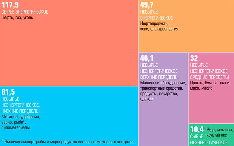  Структура товарного экспорта России в 2020 г. (млрд долл)