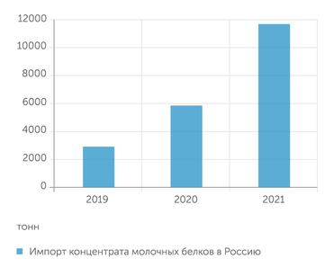 Росстат, ФТС России Импорт концентрата молочных белков в Россию, тонн