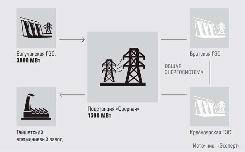 «Эксперт» Подстанция «Озерная» не только обеспечивает Тайшетский алюминиевый завод, но и поставляет энергию с Богучанской ГЭС в общую энергосистему страны