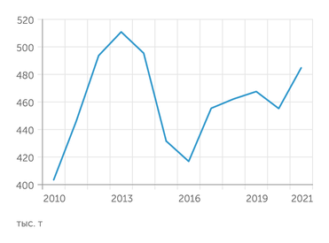 UNCTAD За последние десять лет не удалось снизить объемы импорта лакокрасочных материалов в Россию