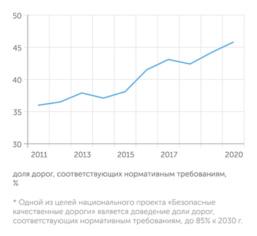 Росстат Меньше половины протяженности региональных автодорог соответствуют нормативным требованиям*
