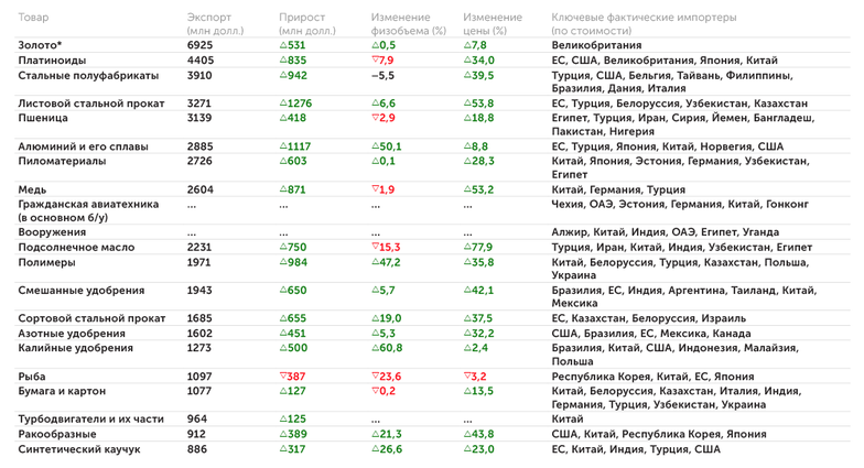 расчеты РЭЦ по данным ФТС России Главные товары ННЭ России за 6 месяцев 2021 года