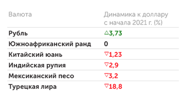 Finam.ru, расчеты «Эксперта» Рубль — лучшая валюта среди развивающихся стран в этом году