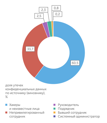 InfoWatch Основные виновники утечек персональных данных в России -- хакеры и рядовые сотрудники
