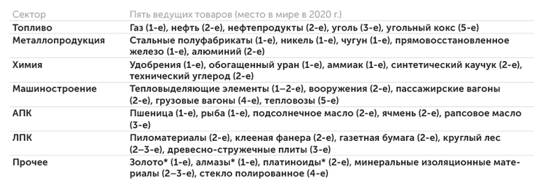 расчеты РЭЦ по данным ФТС России, ITC Trade Map, UN Comtrade Крупнейшие товары экспортного лидерства России