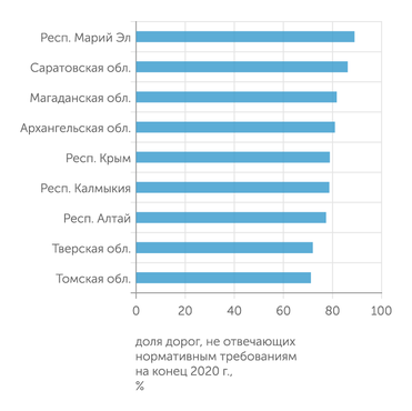 Росстат Регионы с наихудшим состоянием автодорог регионального значения