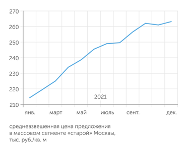 «Метриум» За год цены на квартиры в Москве выросли почти на 23%
