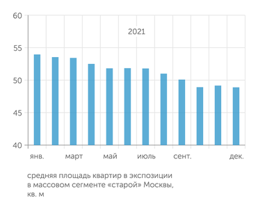 «Метриум» За год средняя площадь продаваемых квартир уменьшилась на 5 кв.м.