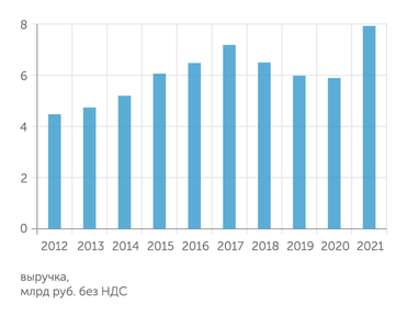 фабрика мебели «Мария» В прошлом году после падения в пандемию выручка фабрики «Мария» вновь выросла