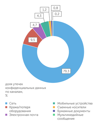 InfoWatch Чаще всего персональные данные в России утекают через интернет