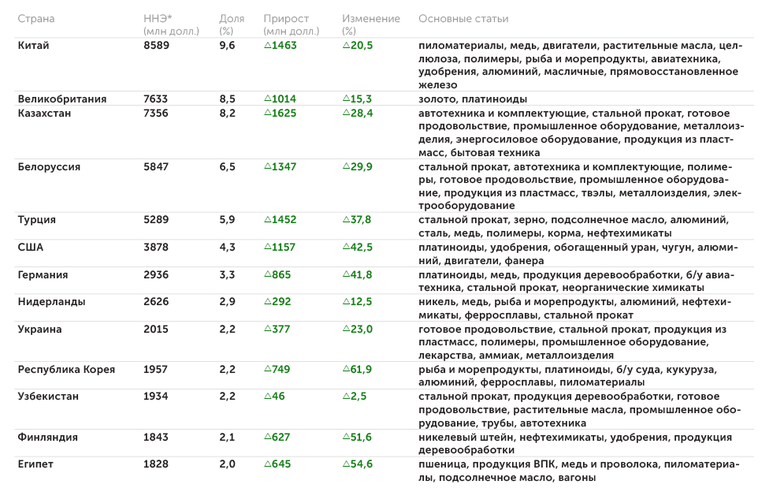расчеты РЭЦ по данным ФТС России Ведущие страны ННЭ (включая золото) России за 6 месяцев 2021 г.