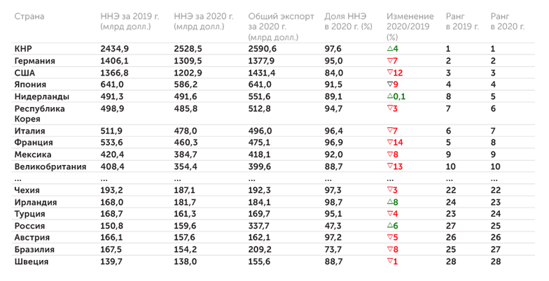 расчеты РЭЦ по данным ITC Trade Map, UN Comtrade, WTO Data, ФТС России, Банка России Страны — лидеры ННЭ (включая золото)