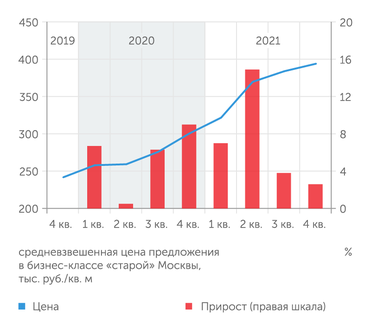 «Метриум» Сильнее всего цены выросли во втором квартале 2021 года перед ужесточением правил выдачи ипотечных кредитов
