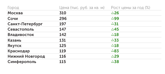портал Mirkvartir.ru Динамика роста цены на новостройки в городах с самым дорогим жильем