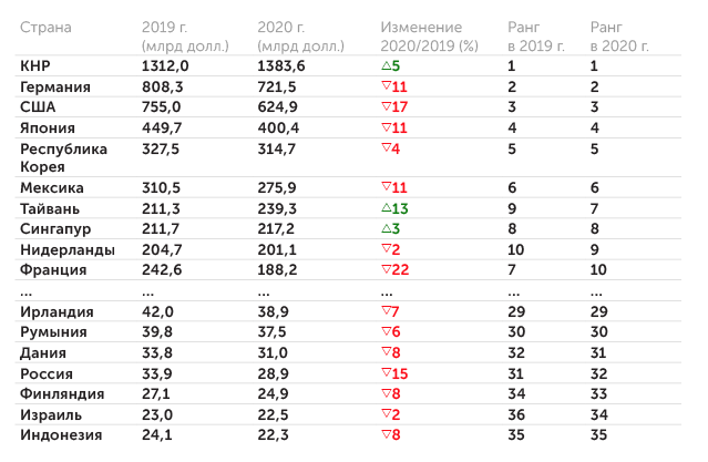 расчеты РЭЦ по данным ITC Trade Map, UN Comtrade, WTO Data, ФТС России, Банка России Страны — лидеры экспорта продукции машиностроения