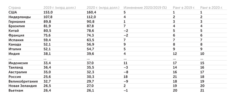 расчеты РЭЦ по данным ITC Trade Map, UN Comtrade, WTO Data, ФТС России, Банка России Страны — лидеры экспорта продукции АПК