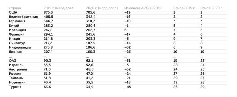расчеты РЭЦ по данным ITC Trade Map, UN Comtrade, WTO Data, ФТС России, Банка России Страны — лидеры экспорта услуг