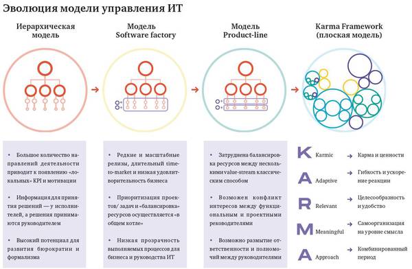 Эволюция модели управления ИТ Схама 