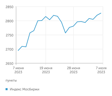 finam.ru Индекс Мосбиржи