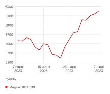 investing.com Индекс BIST 100