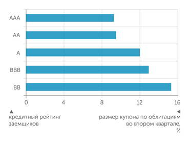 АКРА Размер купона по облигациям во втором квартале