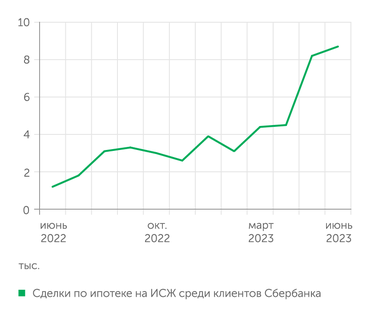 Домклик Сделки по ипотеке на ИСЖ среди клинетов Сбербанка