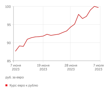 finam.ru Курс евро к рублю