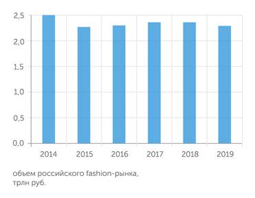 Fashion Consulting Group Российская модная индустрия в стагнации уже больше 5 лет