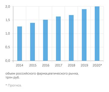 DSM-Group Фармрынок растет вслед за ростом потребления и увеличением госзакупок