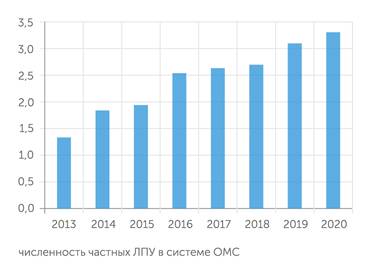 BuznesStat, ФФОМС Частные клиники получают все больший доступ к ОМС