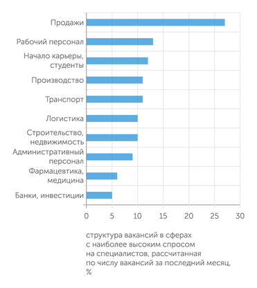 hh.ru Больше всего в августе требовались продавцы и рабочие