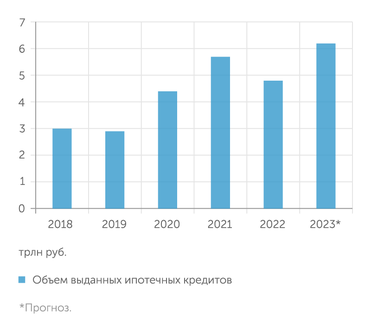 Банк России, "Дом.РФ" (прогноз) В этом году ожидается рекордный объем выдачи ипотечных кредитов