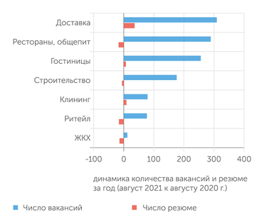 Superjob Сервисы доставки требовали больше курьеров из-за роста оборота в период пандемии