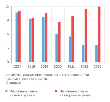 Банк России За счет субсидирования со стороны государства и застройщиков ипотека на новостройки в послдение годы намного дешевле, чем на вторичном рынке