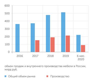 Росстат, Ассоциация предприятий мебельной и деревообрабатывающей промышленности России Продажи мебели в прошлом году начали снижаться
