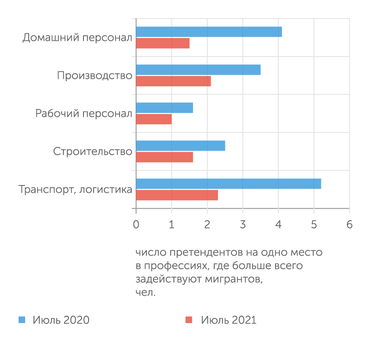 hh.ru Конкуренция на рынке труда для работников снижается