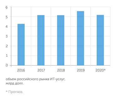 IDC, данные "Эксперта" ИТ-рынок страдает от остановки крупных проектов