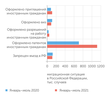 МВД РФ Рынок иностранной рабочей силы постепенно восстанавливается после пандемии
