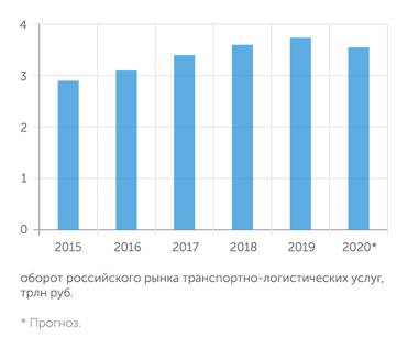 M.A.Research Логистический рынок впервые за последние  годы уходит в минус