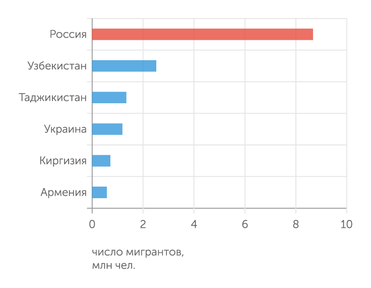 НИУ ВШЭ, ЕЭК, Росстат Крупнейшие страны – поставщики трудовых мигрантов в 2019 г.