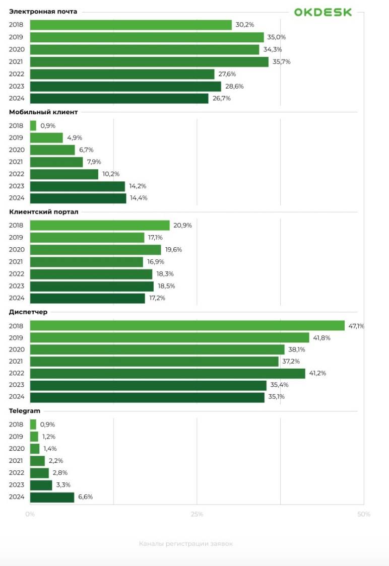  Каналы регистрации заявок в динамике 2018–2024, данные исследования Okdesk