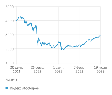 investing.com Индекс Мосбиржи превысил показатели конца февраля 2022 года