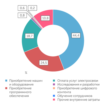 НИУ ВШЭ, сборник «Цифровая экономика–2021» "Внутренние затраты организаций на внедрение и использование цифровых технологий"